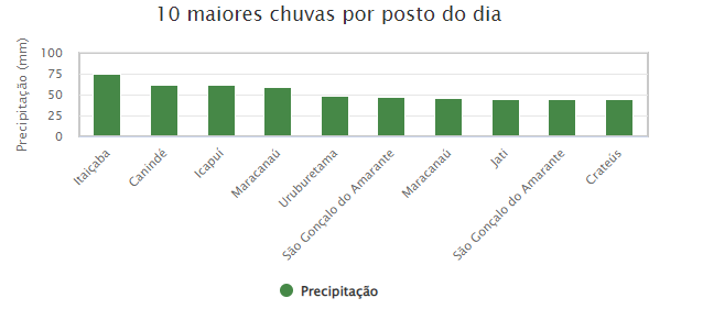 Quadro com as 10 maiores chuvas registradas nos postos do Ceará registrada pela Funceme