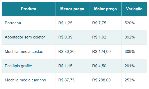Tabela com os itens da lista de material escolar com maior variação de preço em Fortaleza