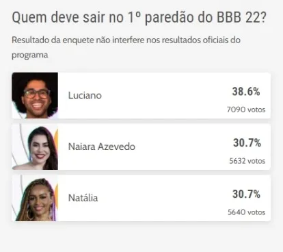 Naiara e Natália devem permanecer no jogo