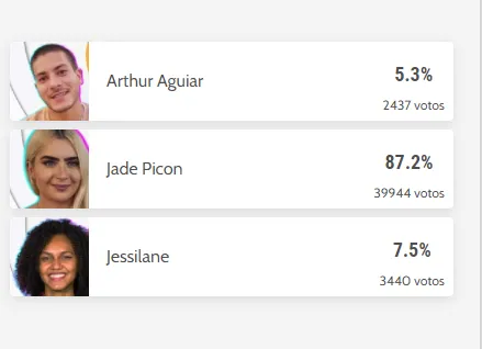 Com o resultado atual, Arthur e Jessi ficam no jogo