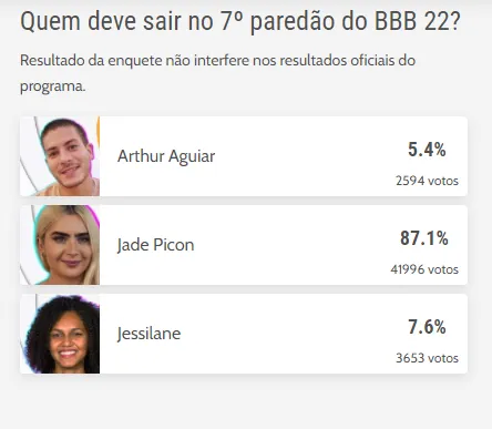 Com o resultado, Arthur e Jessi devem permanecer no reality