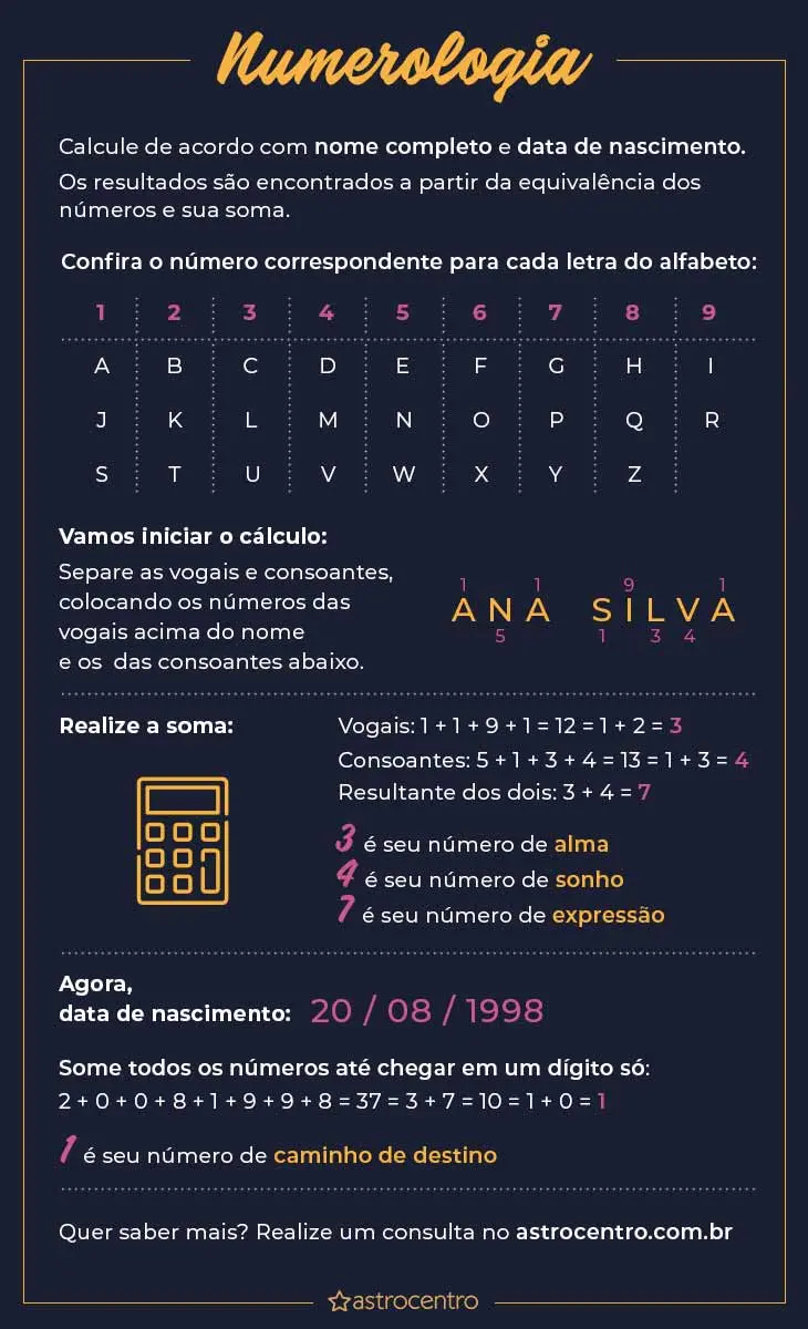 infográfico mostrando como calcular a numerologia do nome