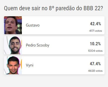 parcial da enquete do diário do nordeste do bbb 22