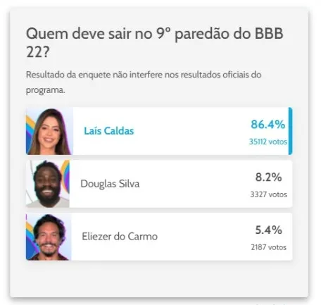Resultado da enquete não interfere na eliminação oficial do BBB 22