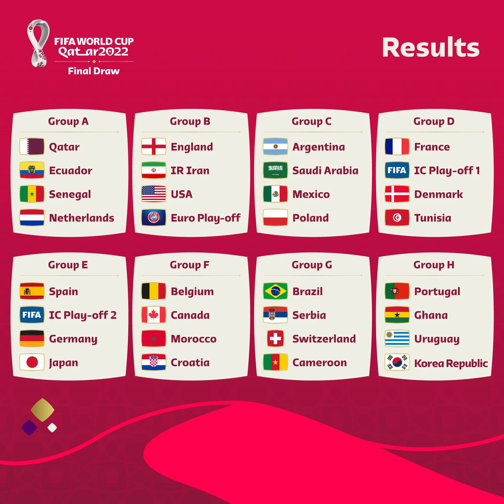 A Fifa definiu os oito grupos da Copa do Mundo de 2022