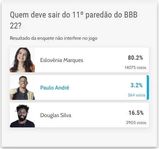Enquete não interfere no resultado oficial do programa