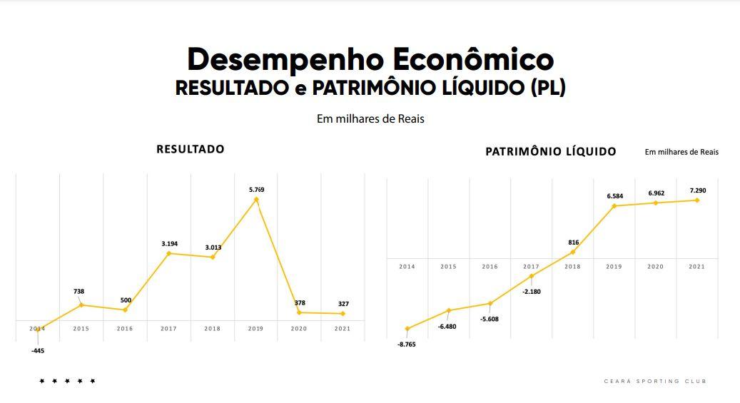 Tabela do desempenho econômico do Ceará em 2021