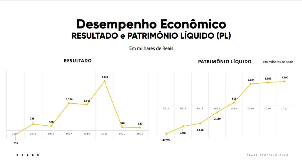 Tabela do desempenho econômico do Ceará em 2021