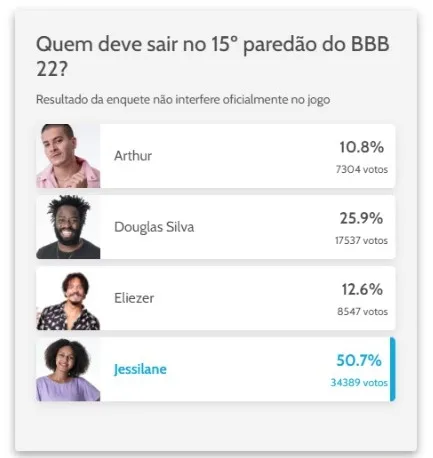 Resultado da enquete não interfere no programa oficial