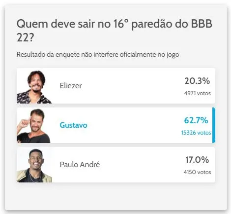 Enquete não interfere no resultado oficial do programa