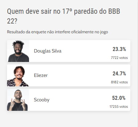 resultado da enquete do diário do nordeste do bbb 22