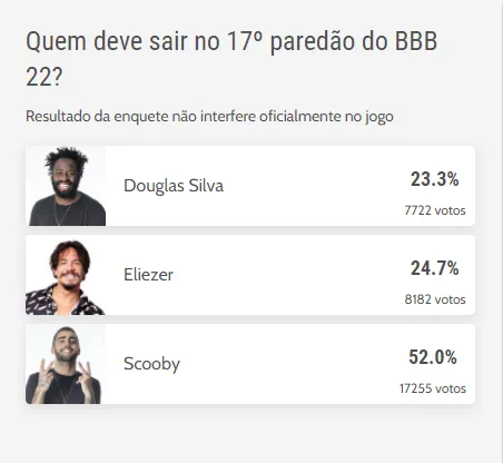 Paredão definirá o top 4 do BBB 22