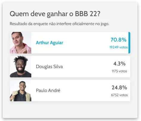 Enquete não interfere no resultado oficial do programa
