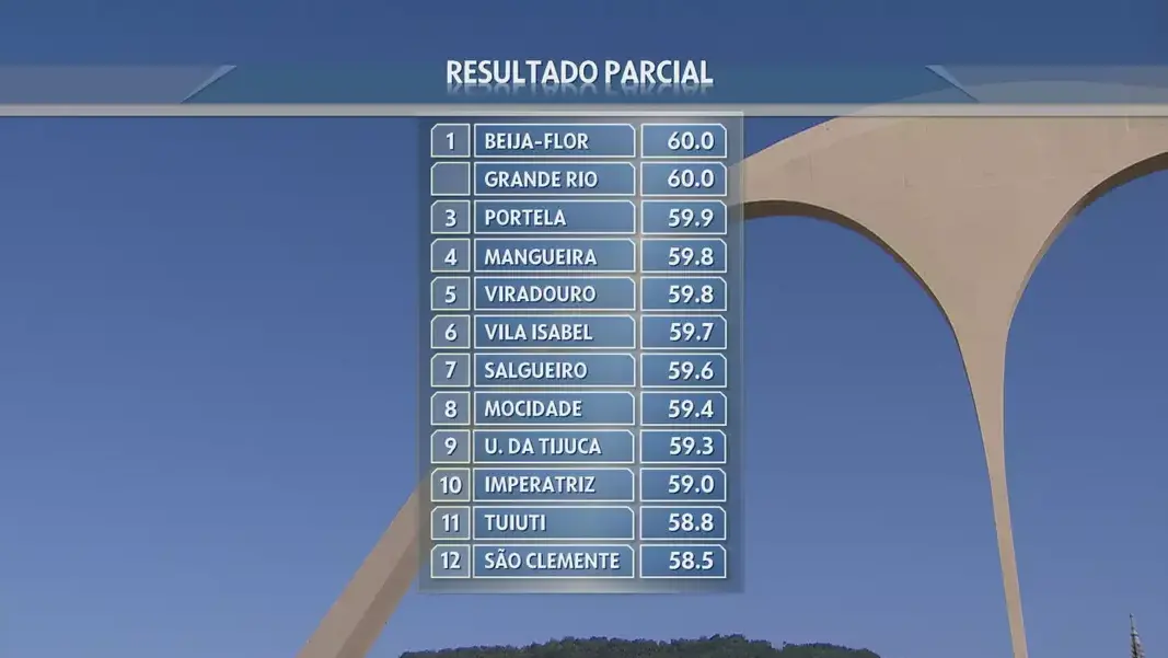 Placar parcial da apuração do carnaval 2022 do rio de janeiro