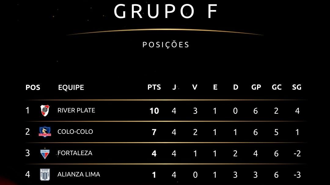 Libertadores: sorteio define grupos e Fortaleza estreia contra Colo  Colo-CHI; veja ordem dos jogos - Jogada - Diário do Nordeste