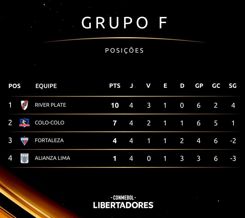 Tabela da Libertadores, do Grupo F