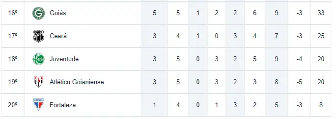 Reprodução da tabela da Série A