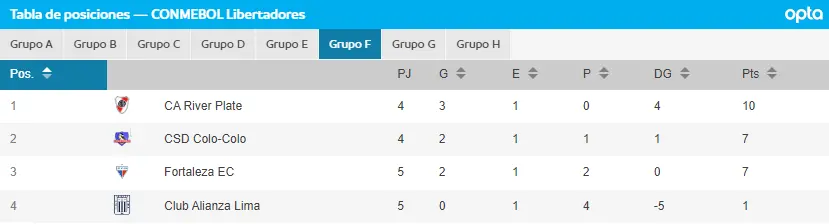 Imagem da fase de grupos da Libertadores