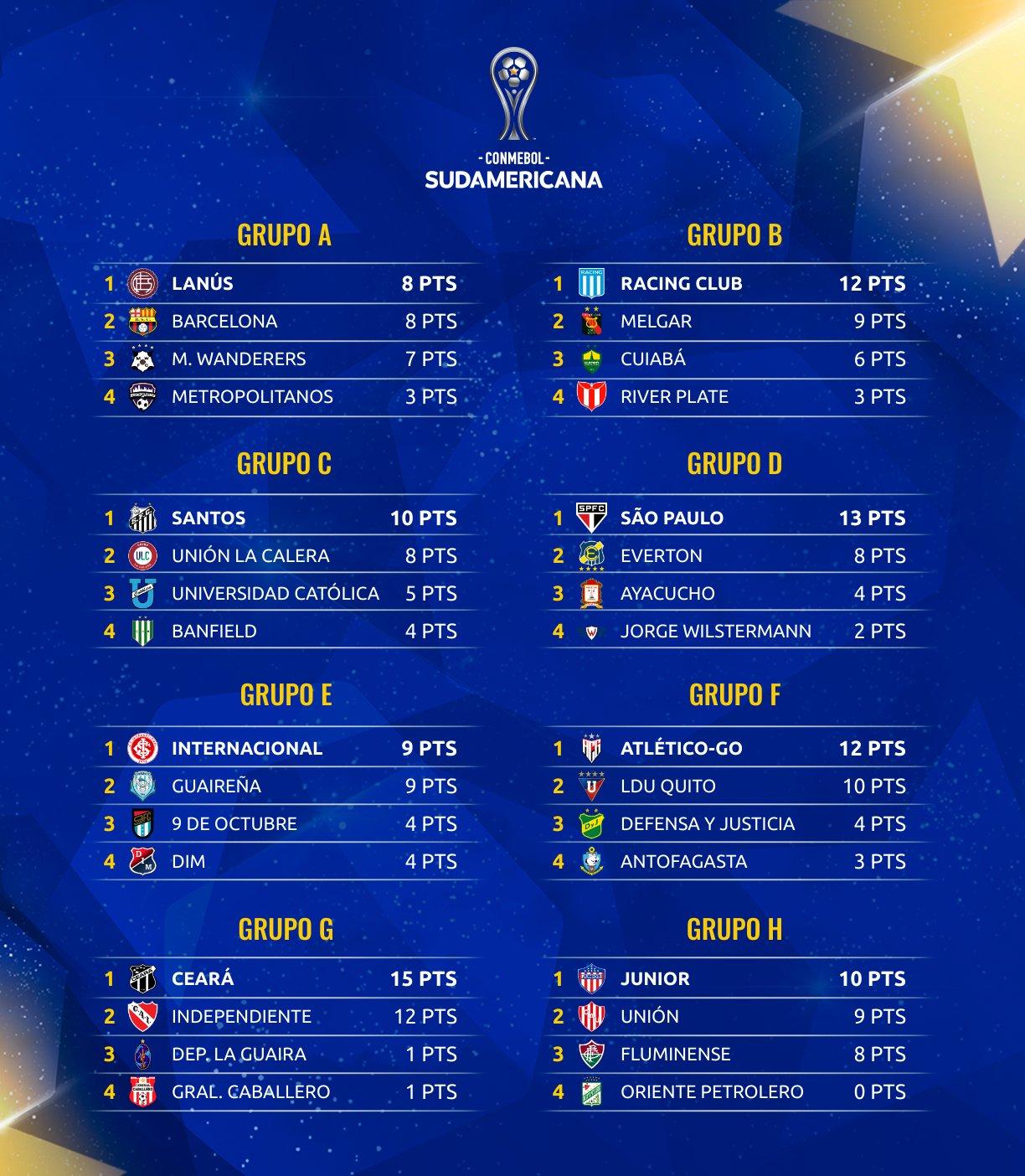 A tabela de classificação após os resultados dos jogos de ontem da  Sul-Americana