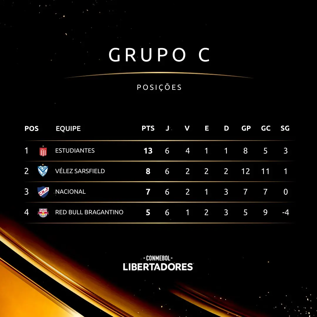 Tabela do Grupo C da Libertadores