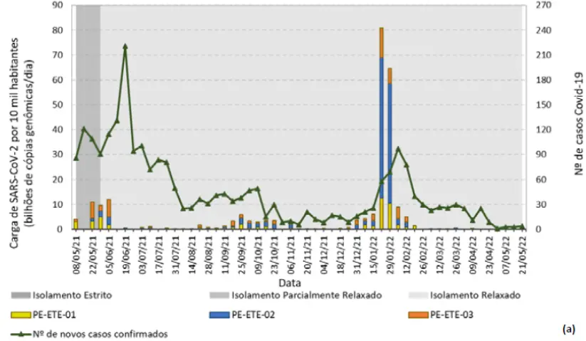 níveis de coronavírus no esgoto de fortaleza