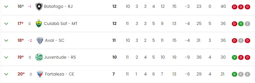 Imagem da tabela do Brasileirão de 2022