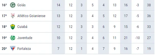 Imagem em recorte de parte da tabela da Série A