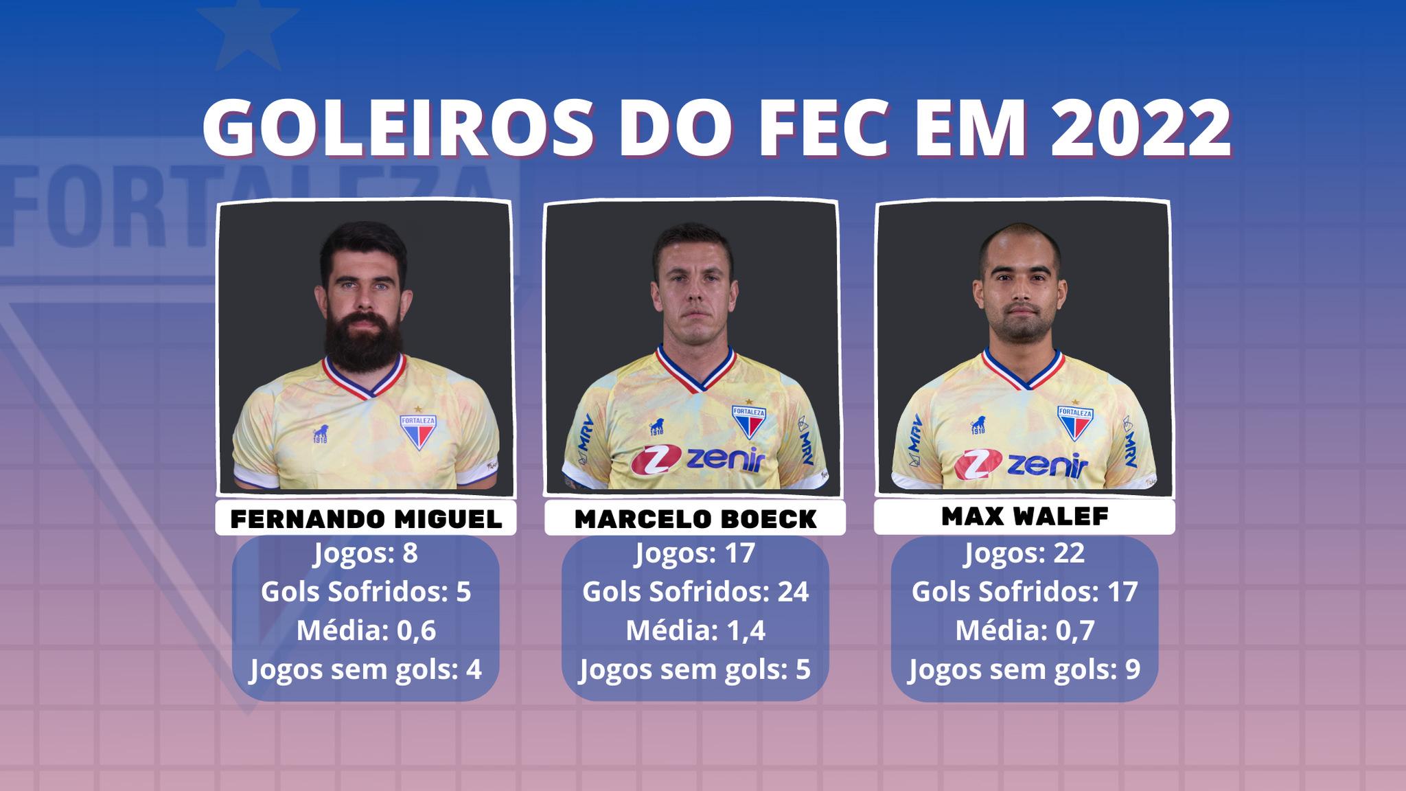 Desempenho dos goleiros do Fortaleza em 2022