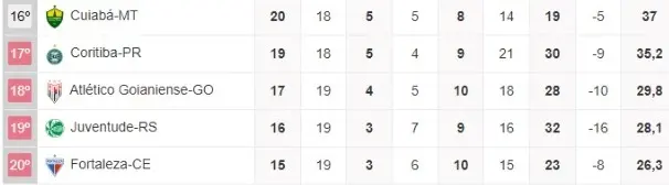 Recorte da tabela da Série A