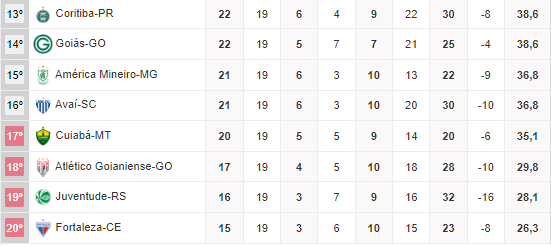 Reprodução de parte da tabela da Série A