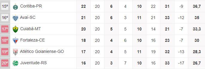 Última rodada do Brasileirão: probabilidades, cenários e o que