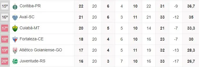 Imagem da tabela da Série A