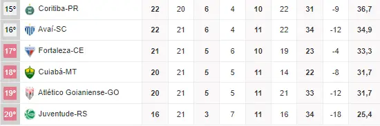 Tabela da Série A de 2022