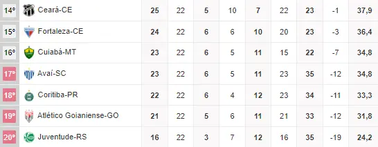 Imagem da tabela da Série A