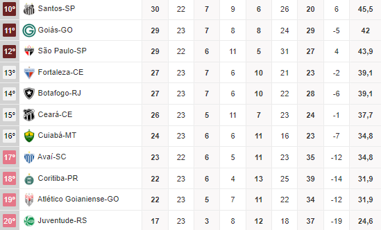 Reprodução da tabela da Série A