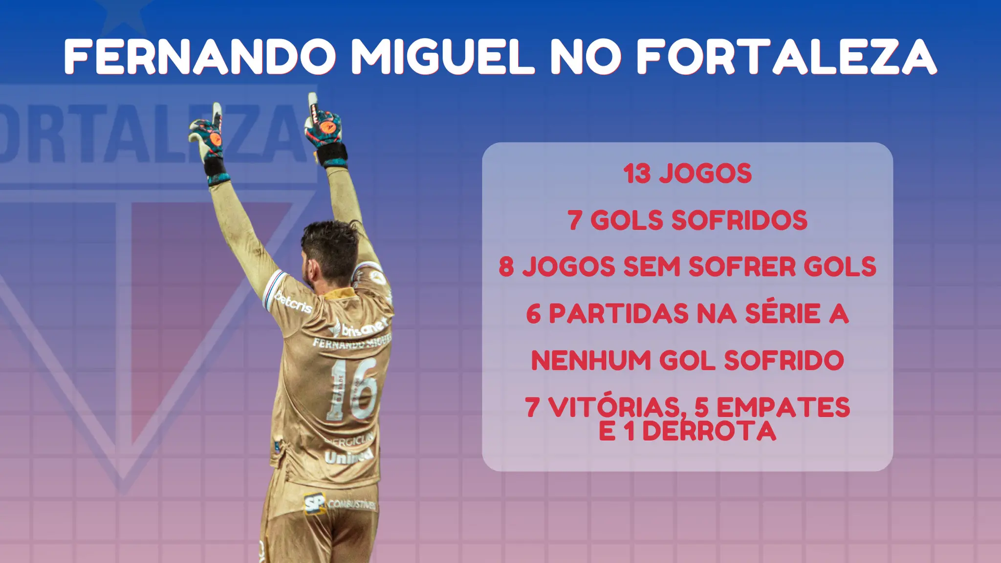 Desempenho de Fernando Miguel no Fortaleza