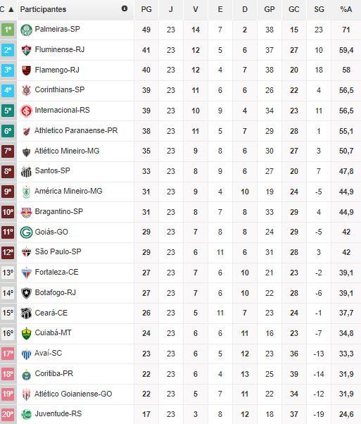 Tabela de classificação da Série A