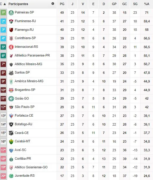 O Ceará está na 15ª posição na tabela de classificação da Série A