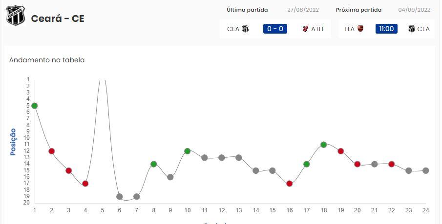 Movimentação do Ceará na tabela da Série A