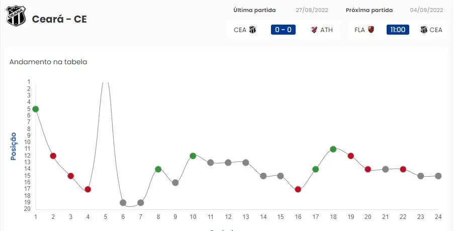 Movimentação do Ceará na tabela da Série A