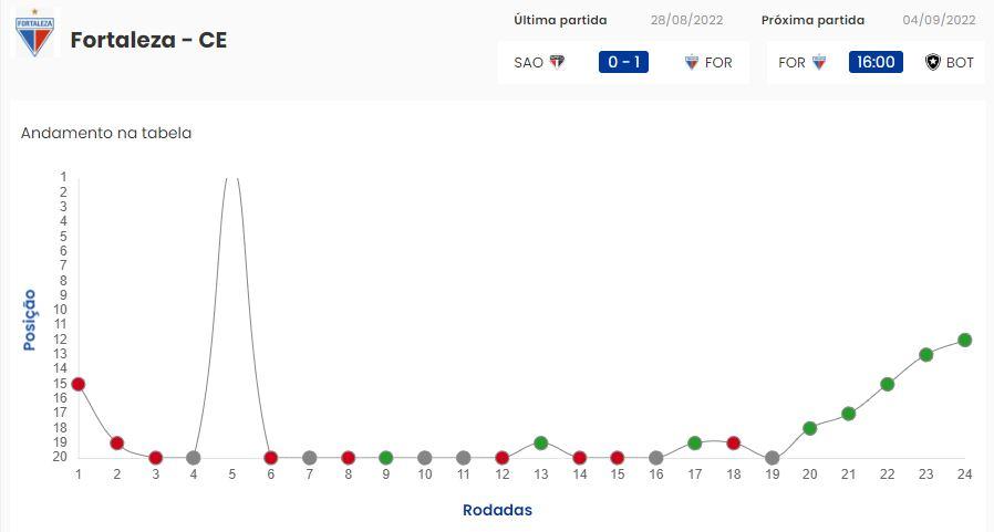 Movimentação do Fortaleza na tabela da Série A