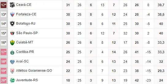 Imagem da tabela da Série A