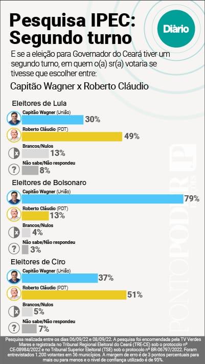 Nesse cenário, em relação aos presidenciáveis, 51% dos eleitores de Ciro Gomes, principal aliado de Roberto Cláudio, dizem votar no pedetista. 37% afirmam votar em Capitão Wagner. Brancos e nulos são 5%. Não sabem ou não responderam, 7%.

Já entre o eleitorado de Jair Bolsonaro, que declara apoio a Capitão Wagner no Ceará, 79% votam no candidato do União Brasil. 13% apostam em Roberto Cláudio. Brancos e nulos são 4%. Não sabem ou não responderam, 3%.

Entre os eleitores de Lula, 49% declaram voto em Roberto Cláudio; 30% em Capitão Wagner e 13% devem anular ou votar em branco. 8% não sabem ou não responderam.