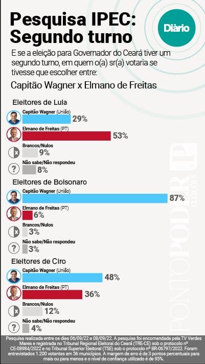 Entre os eleitores de Jair Bolsonaro, 87% afirmam votar em Capitão Wagner e apenas 6% em Elmano. Brancos e nulos são 3%, não sabem ou não responderam, também 3%.

No caso do eleitorado de Lula, 53% declaram voto em Elmano contra 29% em Capitão Wagner. Brancos e nulos são 9%. Não sabem ou não responderam, 8%.

Em relação às pessoas que declaram voto em Ciro Gomes, 48% devem votar em Capitão Wagner e 36% em Elmano. Brancos e nulos somam 12%. Não sabem ou não responderam são 4%.