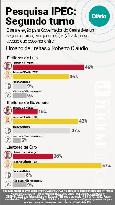 Entre os eleitores de Ciro Gomes, 57% apontam voto em Roberto Cláudio e 26% em Elmano. Brancos e nulos são 8%. Não sabem ou não responderam são 9%.

Considerando quem declara voto em Lula, 46% das intenções de voto vão para Elmano contra 36% para Roberto Cláudio. Brancos e nulos são 9%. Não sabem ou não responderam, 9%.

No eleitorado de Bolsonaro, Roberto Cláudio soma 42% de preferência, e Elmano, 16%. Essa eventual disputa tem o maior percentual de indicações de votos nulos e brancos, 37%. Não sabem ou não responderam são 5%.