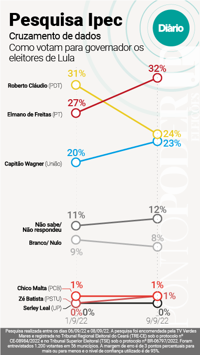 Eleitores de Lula, Governo do Ceará