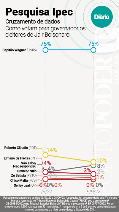 Eleitores de Bolsonaro, Governo do Ceará