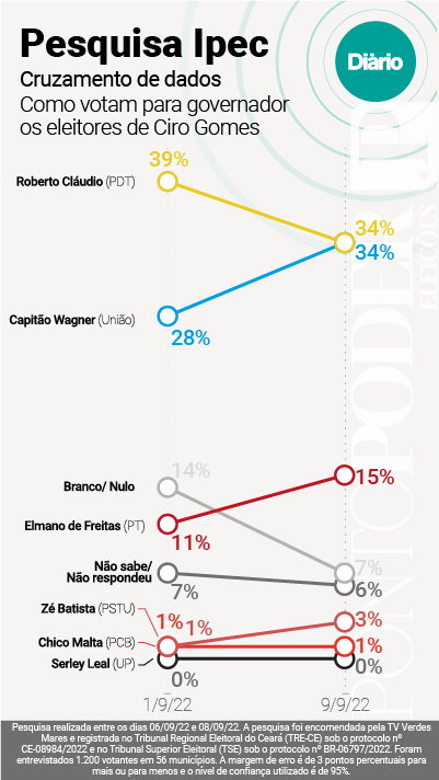 Ciro Gomes eleitorado, governo do ceará