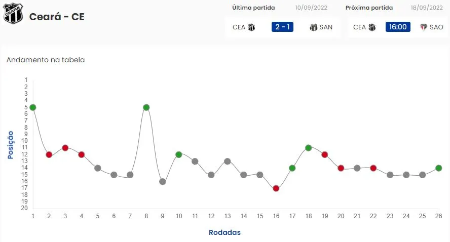 Movimentação do Ceará na tabela da Série A