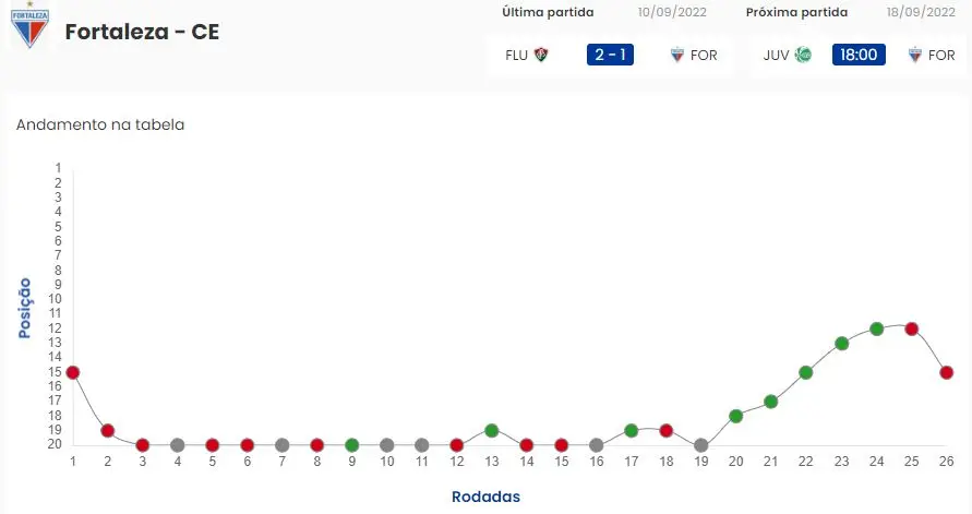 Movimentação do Fortaleza na tabela da Série A